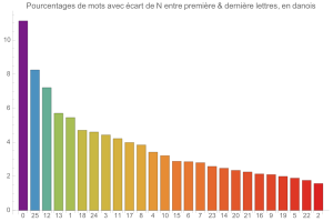 Mots rptant N lettre du dbut  leur fin, en danois