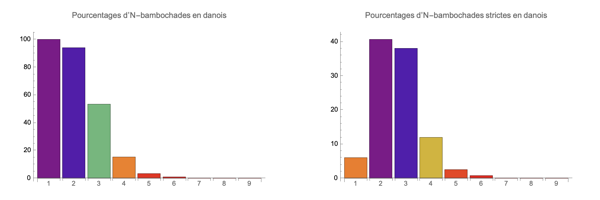 N-oligogrammes en danois