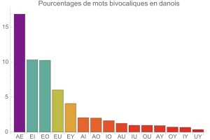 Bivocalismes en danois