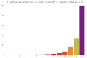 Mouvements conjoints (avec alphabet cyclique)en danois