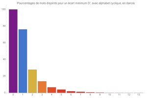 Mouvements disjoints (avec alphabet cyclique) en danois