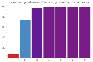 Htropolygrammes en danois