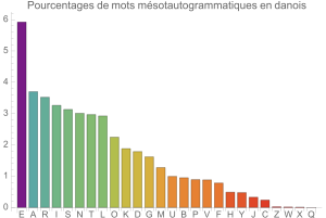 Msotautogrammes en danois