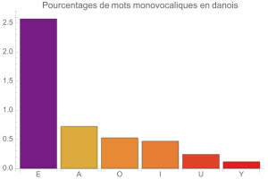 Monovocalismes en danois