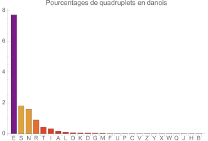 Quadruplets en danois