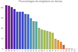 Singletons en danois