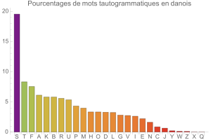 Tautogrammes en danois