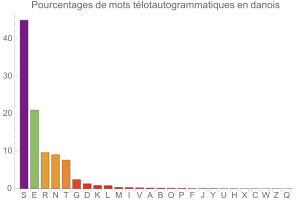 Tlotautogrammes en danois