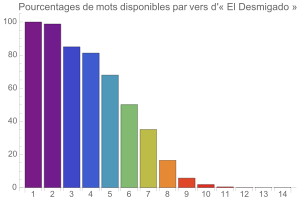 Pourcentages de mots disponibles par vers d' El Desmigado 