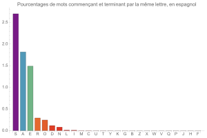 Mots inversant N lettre du dbut  leur fin, en espagnol