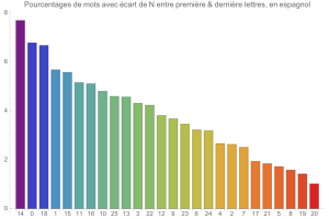 Mots rptant N lettre du dbut  leur fin, en espagnol