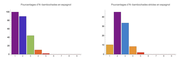 N-oligogrammes en espagnol