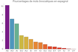 Bivocalismes en espagnol