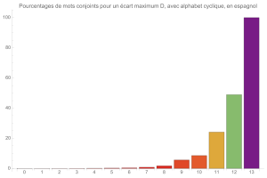 Mouvements conjoints (avec alphabet cyclique)en espagnol