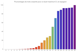 Mouvements conjoints en espagnol