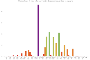 Rapport consonnes/voyelles en espagnol