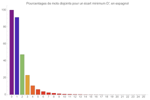 Mouvements disjoints en espagnol