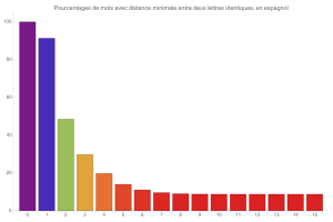 Distanciation en espagnol