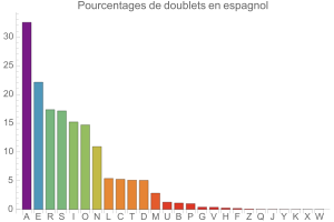 Doublets en espagnol