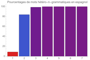 Htropolygrammes en espagnol