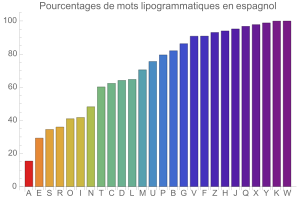 Lipogrammes en espagnol