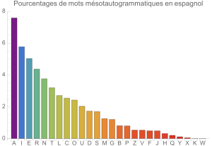 Msotautogrammes en espagnol