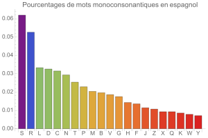 Monoconsonantismes en espagnol