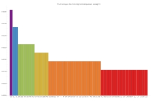 Mots digrammatiques en espagnol