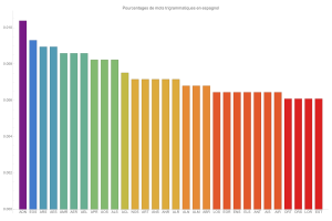 Mots trigrammatiques en espagnol