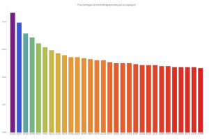 Mots ttragrammatiques en espagnol