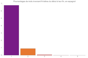 Mots inversant N lettre du dbut  leur fin, en espagnol