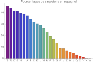 Singletons en espagnol