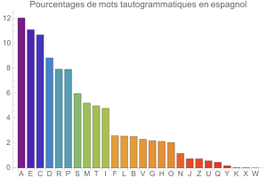 Tautogrammes en espagnol