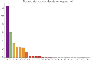 Triplets en espagnol