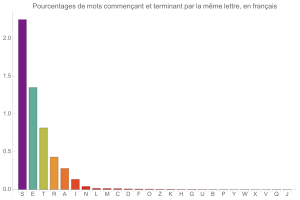 Mots inversant N lettre du dbut  leur fin, en franais