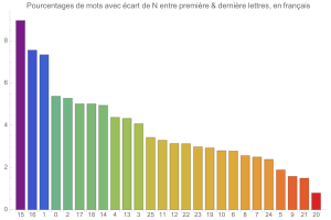 Mots rptant N lettre du dbut  leur fin, en franais