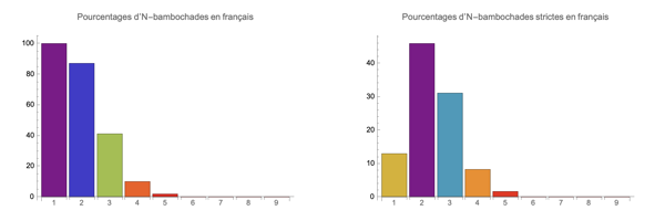 N-oligogrammes en franais