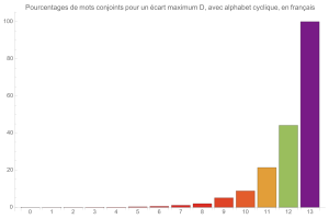 Mouvements conjoints (avec alphabet cyclique)en franais