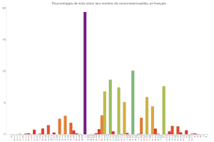 Rapport consonnes/voyelles en franais