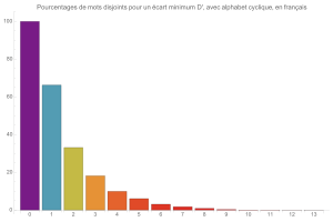 Mouvements disjoints (avec alphabet cyclique) en franais