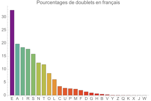 Doublets en franais