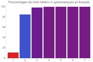 Htropolygrammes en franais