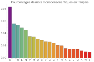 Monoconsonantismes en franais