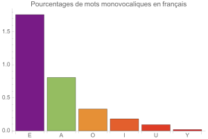 Monovocalismes en franais