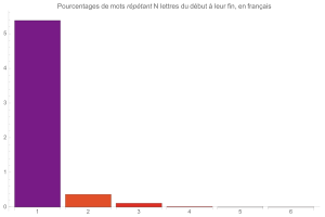 Mots rptant N lettre du dbut  leur fin, en franais