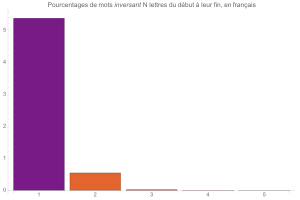 Mots inversant N lettre du dbut  leur fin, en franais