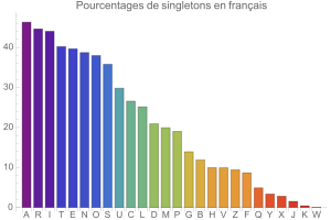 Singletons en franais