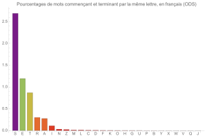 Mots inversant N lettre du dbut  leur fin, en franais (ODS)