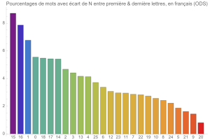 Mots rptant N lettre du dbut  leur fin, en franais (ODS)