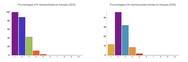 N-oligogrammes en franais (ODS)